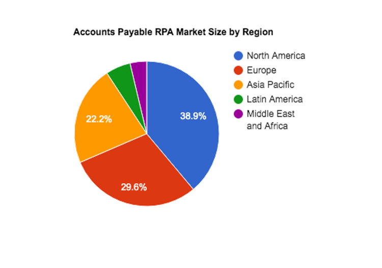 Accounts Payable Automation - Case Studies, Examples, Benefits & Challenges of AP Automation